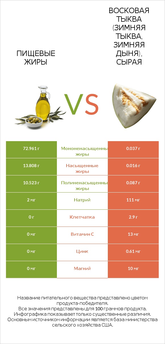Пищевые жиры vs Восковая тыква (зимняя тыква, зимняя дыня), сырая infographic