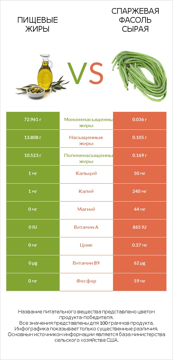 Пищевые жиры vs Спаржевая фасоль сырая infographic