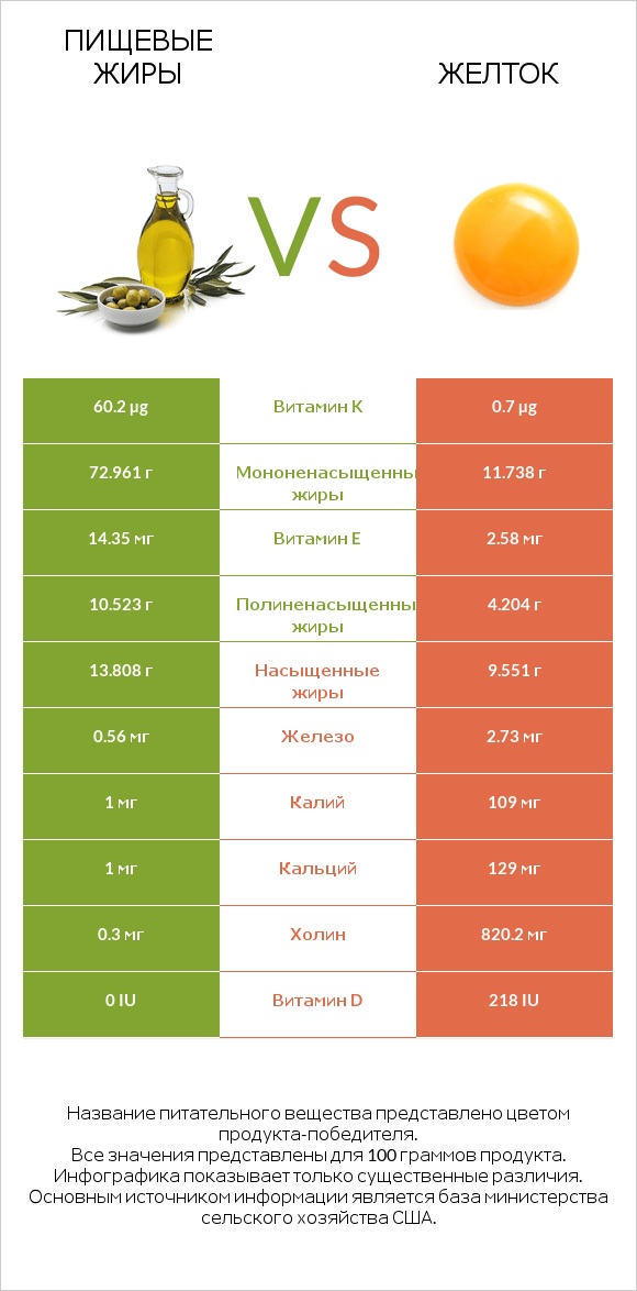 Пищевые жиры vs Желток infographic