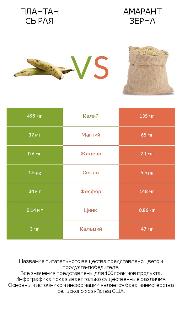 Плантан сырая vs Амарант зерна infographic