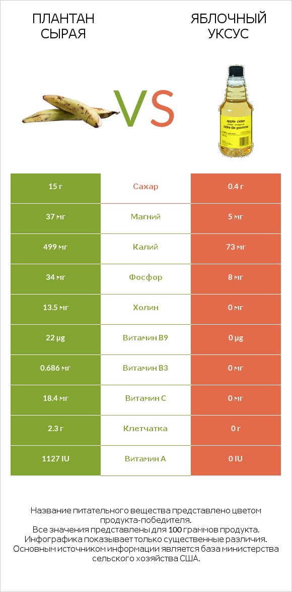 Плантан сырая vs Яблочный уксус infographic