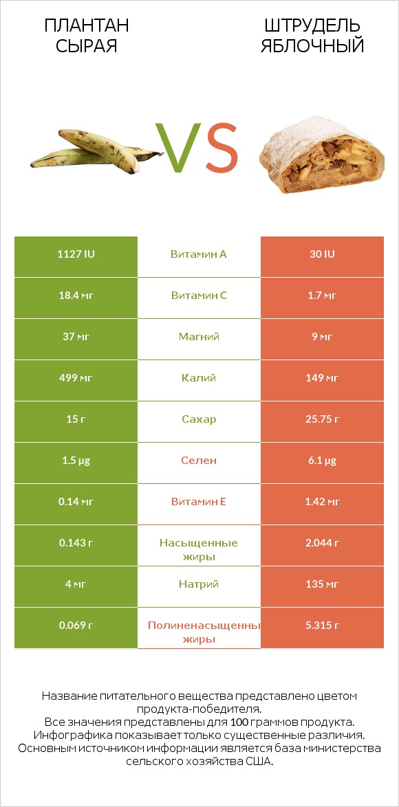 Плантан сырая vs Штрудель яблочный infographic