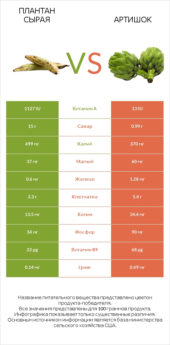 Плантан сырая vs Артишок infographic
