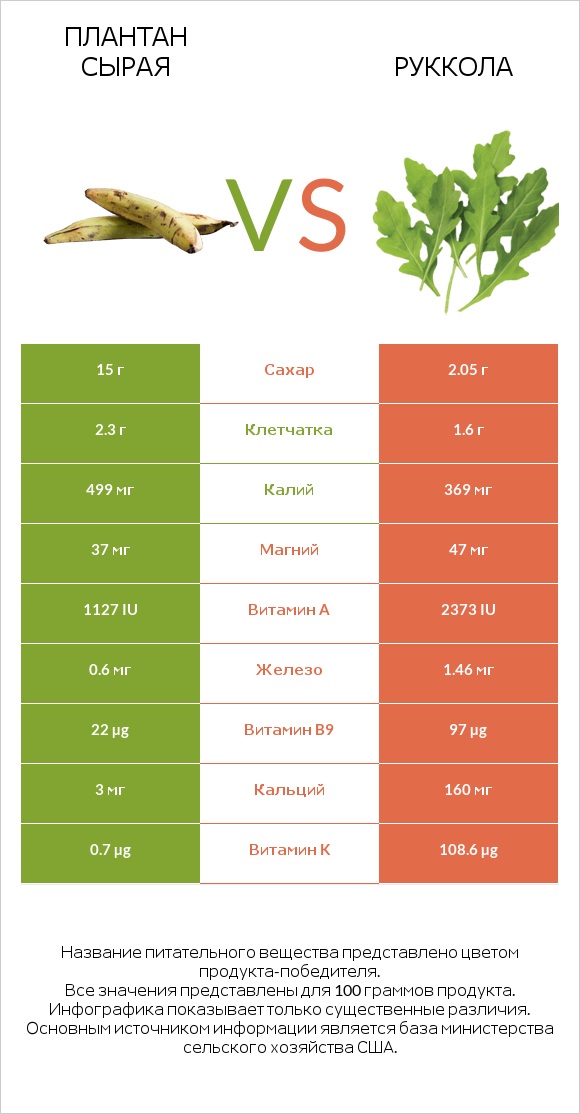 Плантан сырая vs Руккола infographic