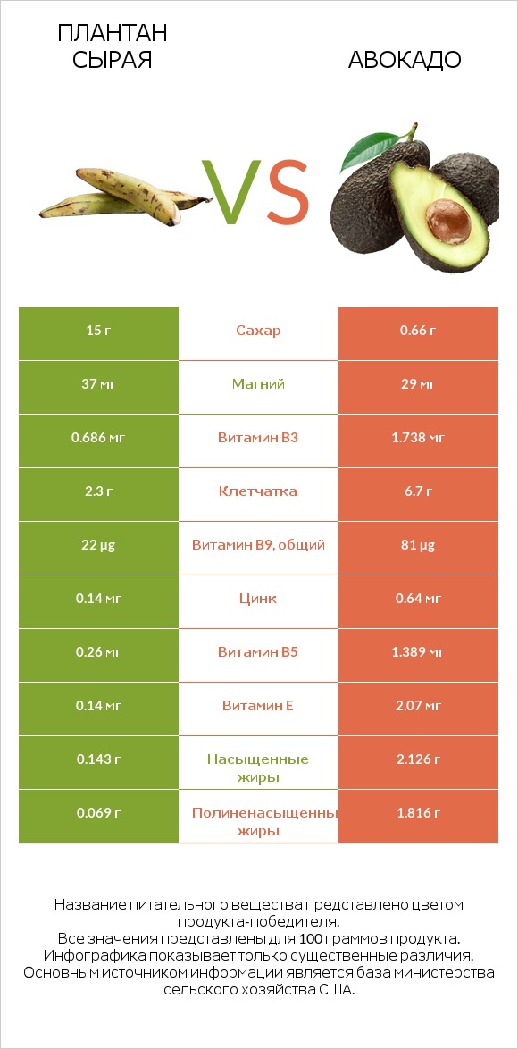 Плантан сырая vs Авокадо infographic