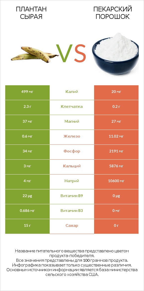 Плантан сырая vs Пекарский порошок infographic