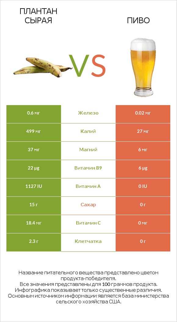 Плантан сырая vs Пиво infographic