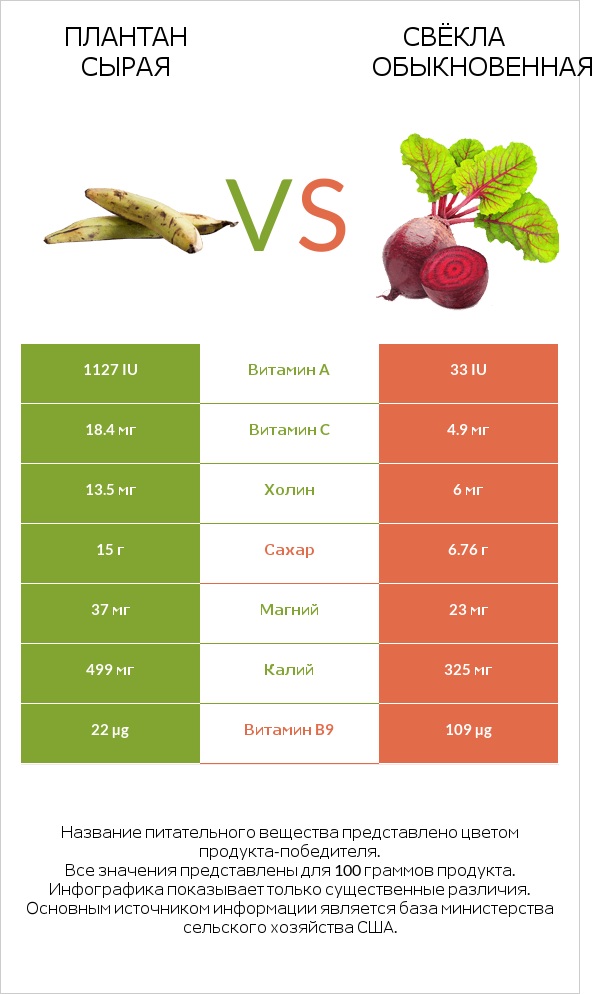 Плантан сырая vs Свёкла обыкновенная infographic