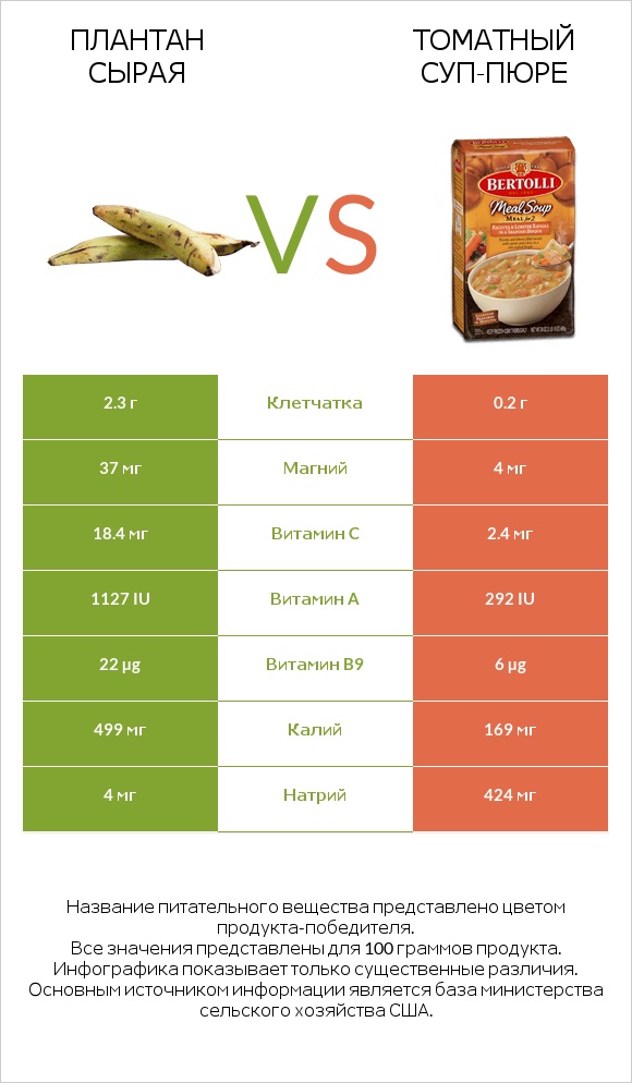 Плантан сырая vs Томатный суп-пюре infographic