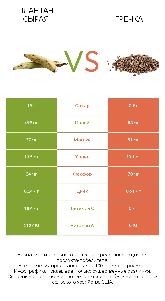 Плантан сырая vs Гречка infographic