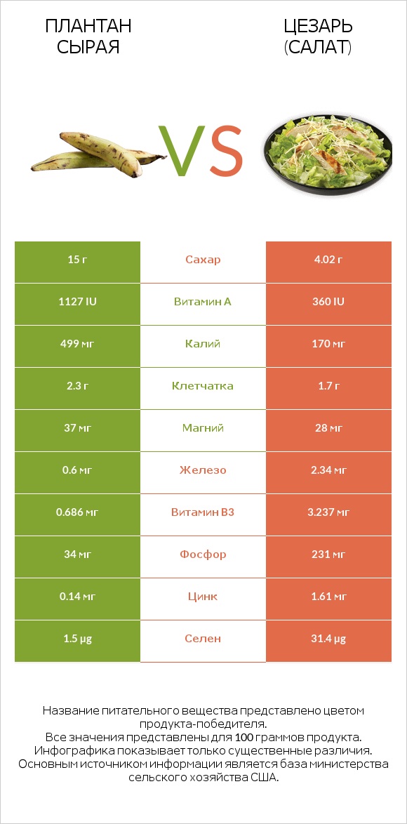 Плантан сырая vs Цезарь (салат) infographic