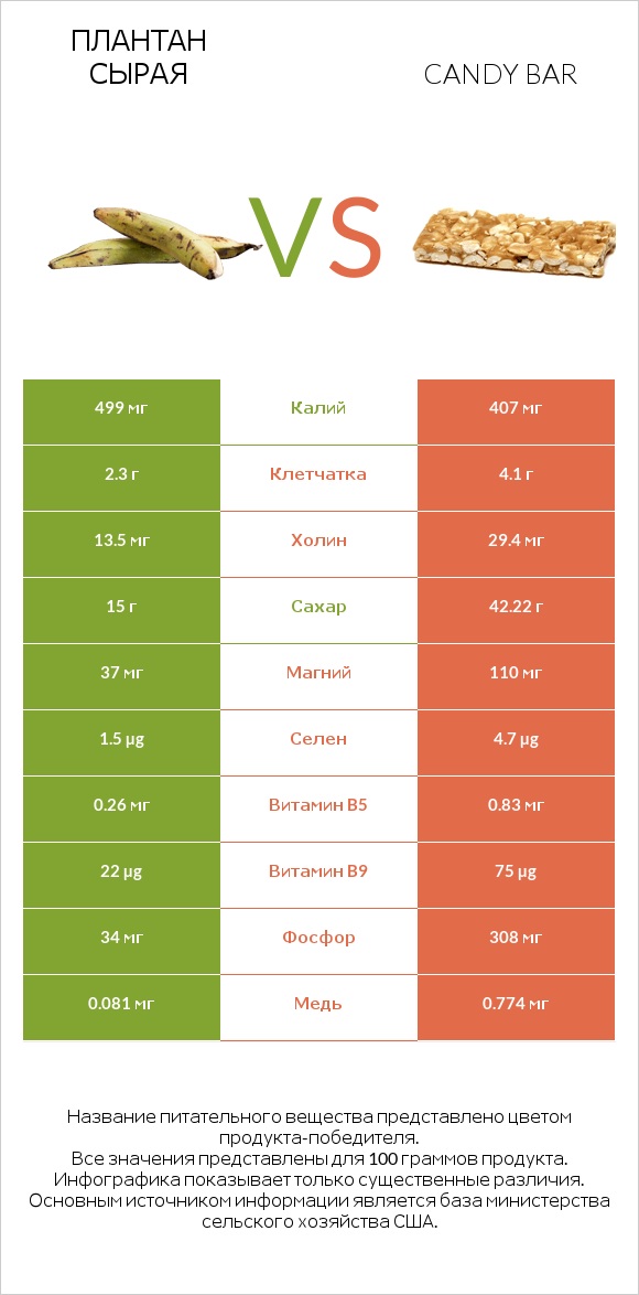 Плантан сырая vs Candy bar infographic