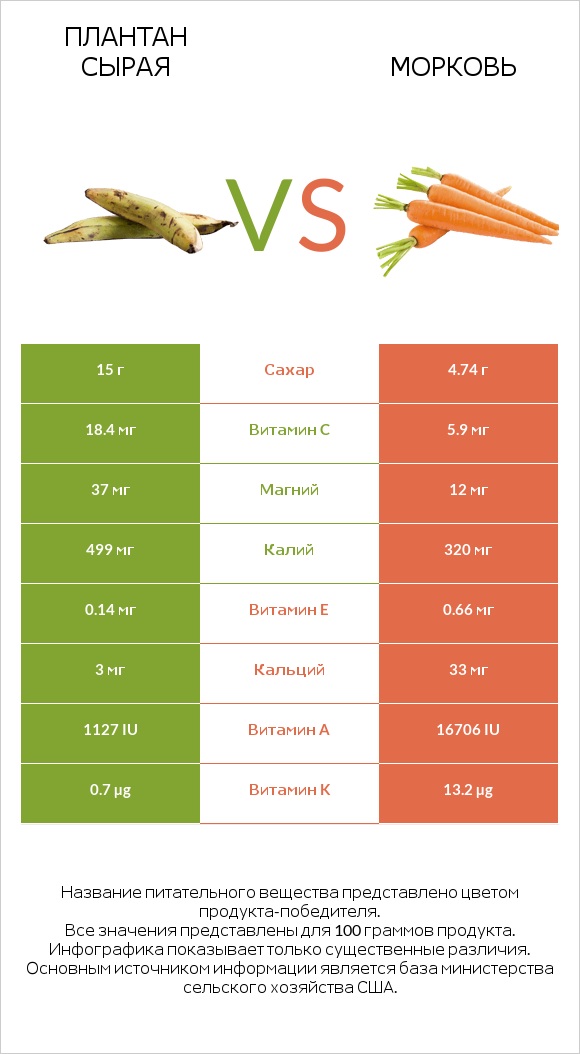 Плантан сырая vs Морковь infographic