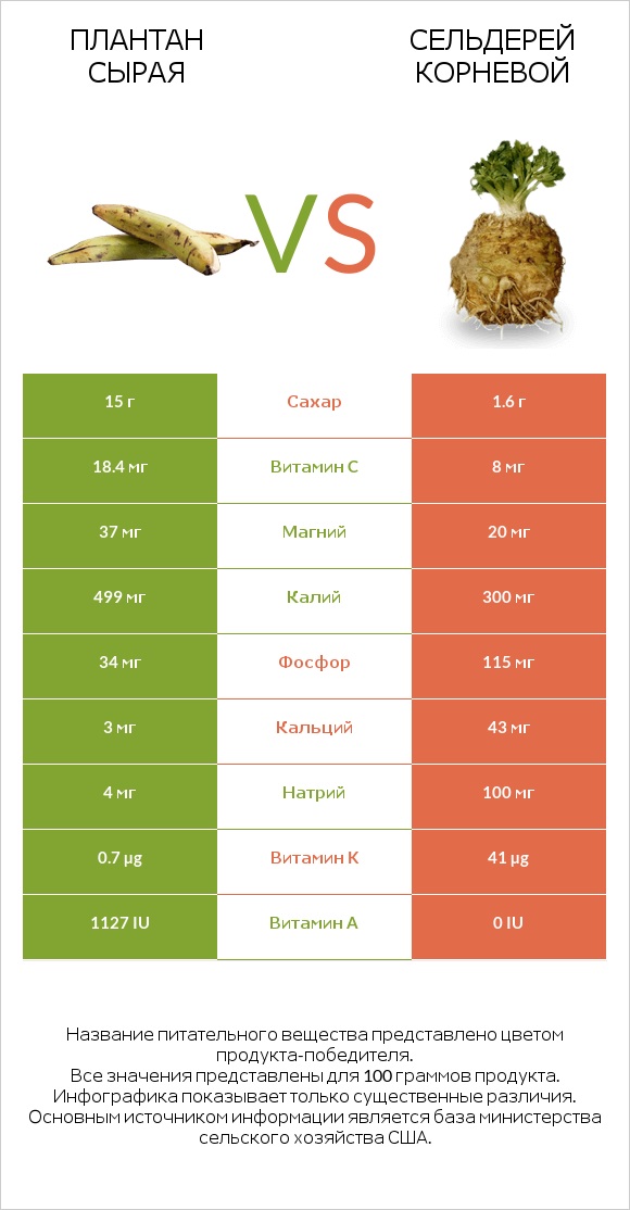 Плантан сырая vs Сельдерей корневой infographic