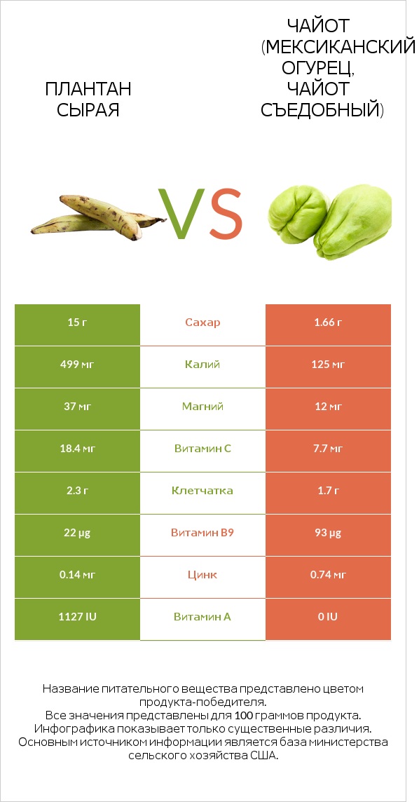 Плантан сырая vs Чайот (мексиканский огурец, чайот съедобный) infographic