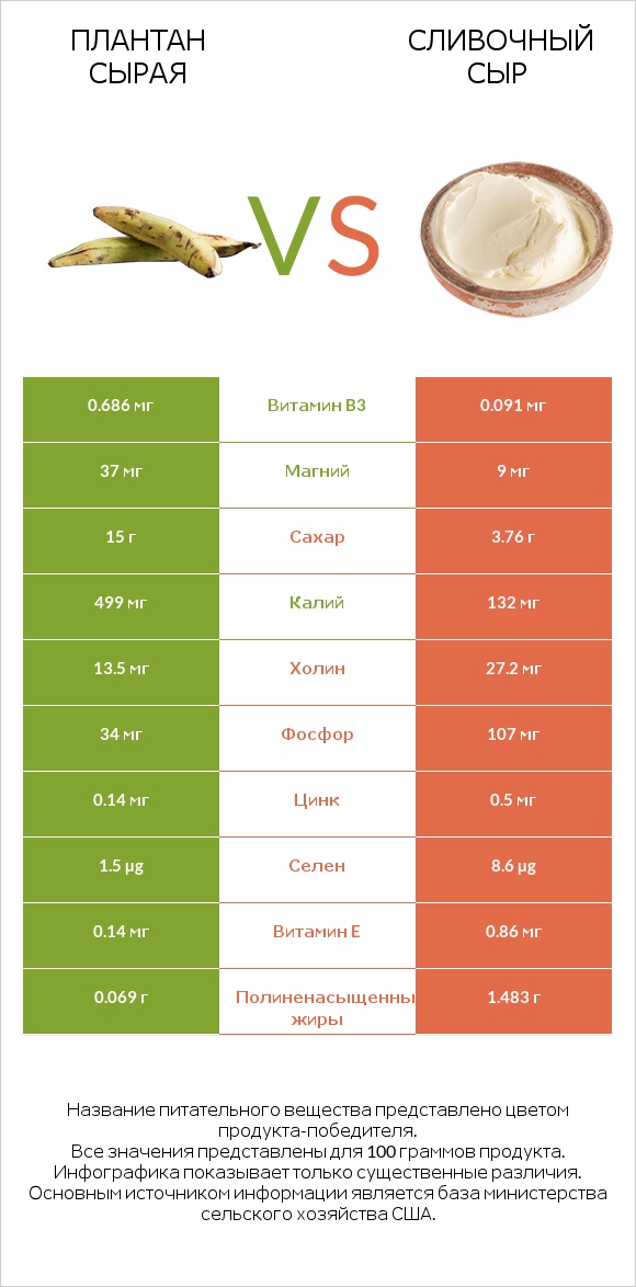 Плантан сырая vs Сливочный сыр infographic