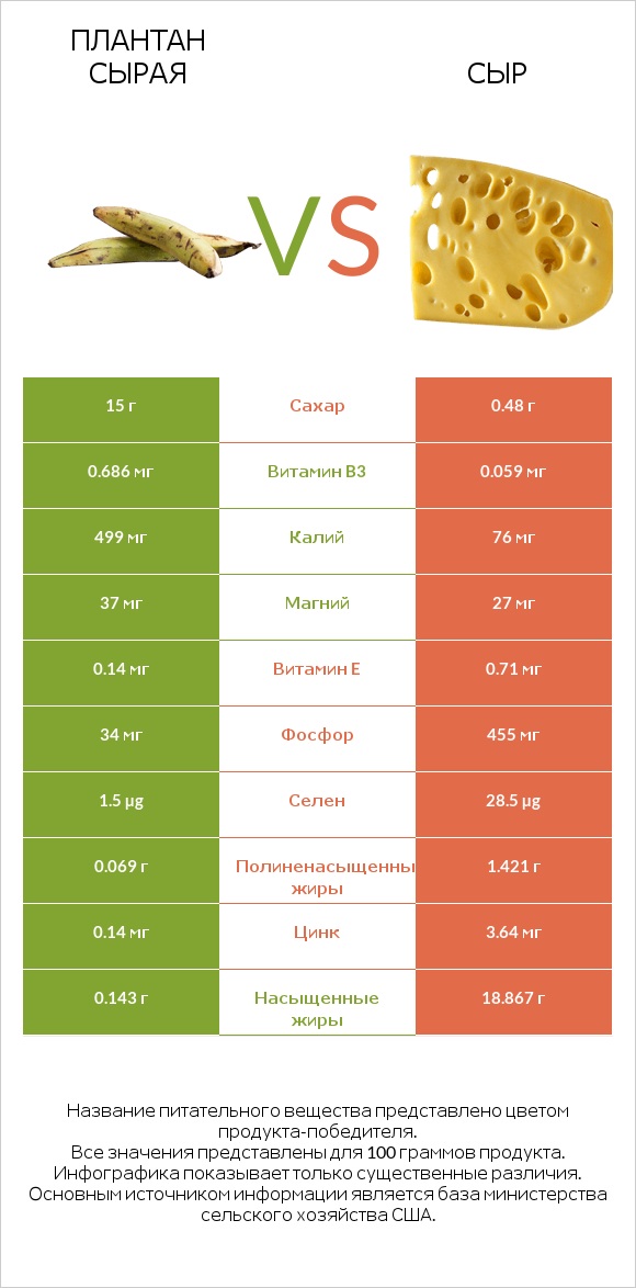 Плантан сырая vs Сыр infographic