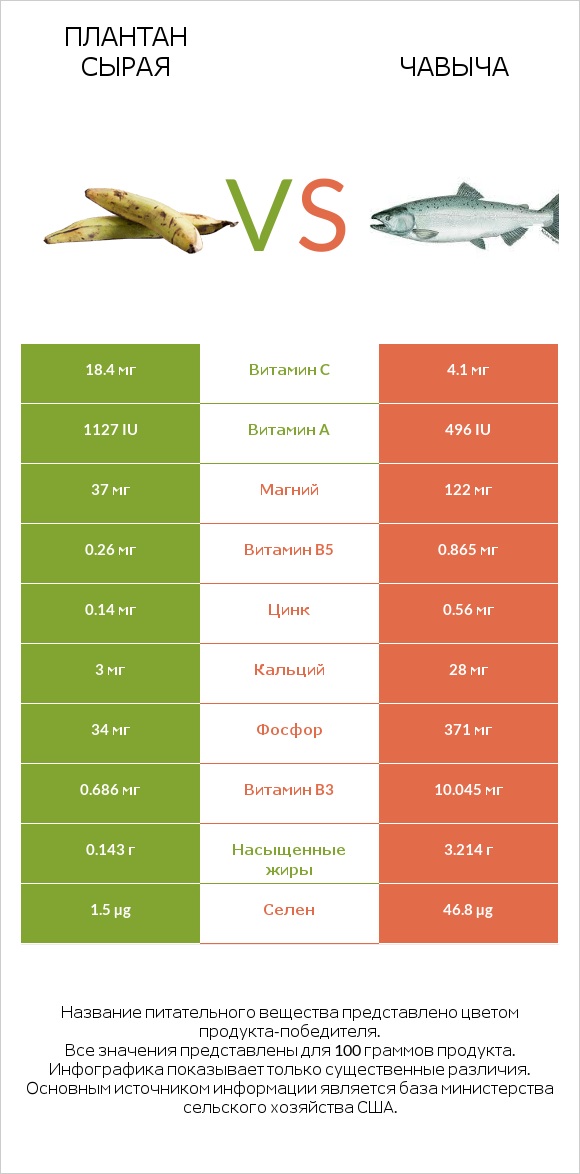 Плантан сырая vs Чавыча infographic
