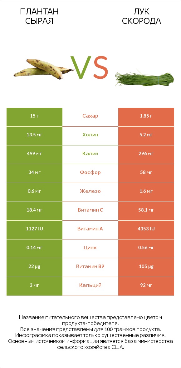 Плантан сырая vs Лук скорода infographic
