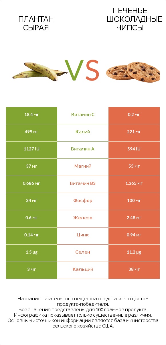 Плантан сырая vs Печенье Шоколадные чипсы  infographic
