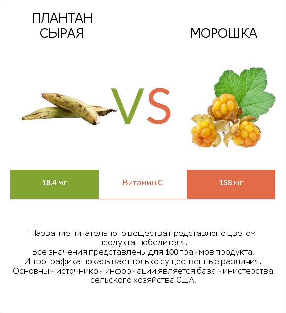 Плантан сырая vs Морошка infographic