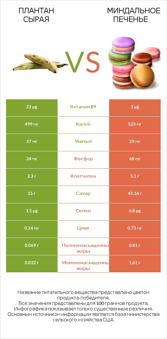 Плантан сырая vs Миндальное печенье infographic