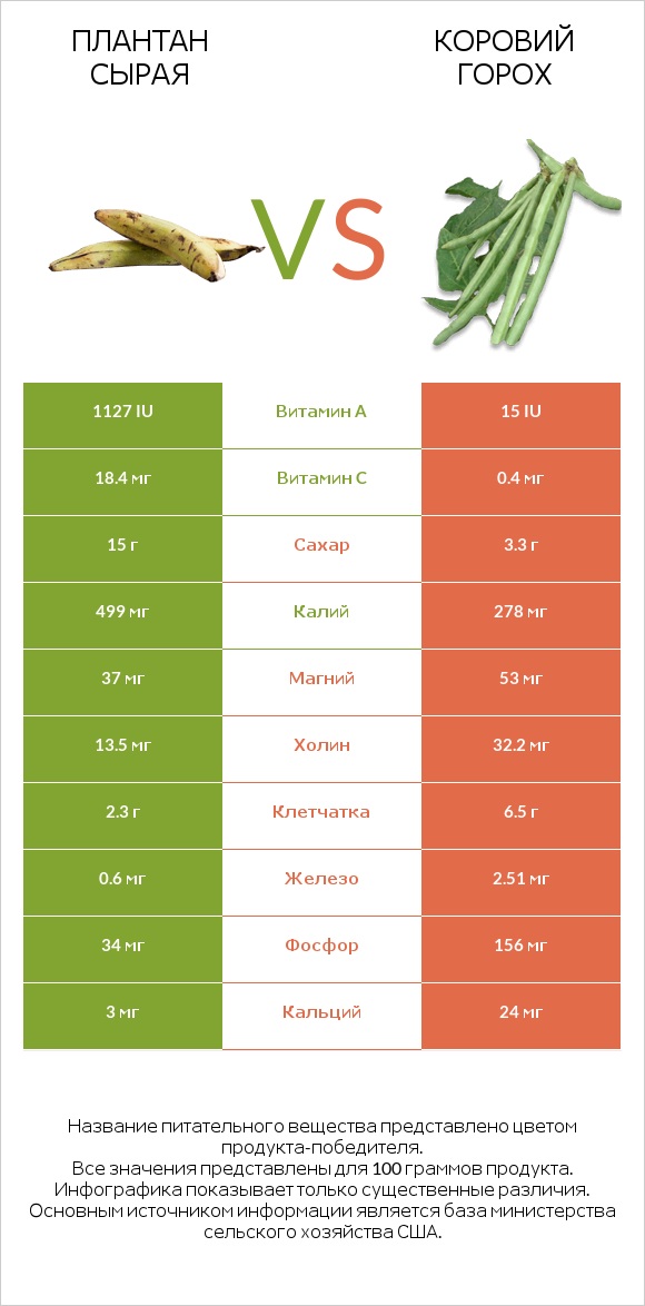 Плантан сырая vs Коровий горох infographic