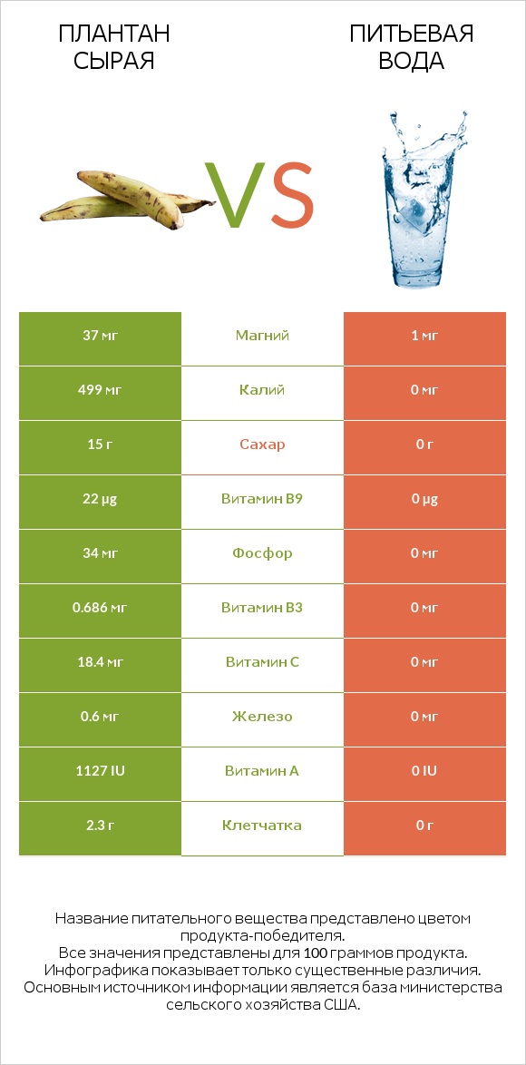 Плантан сырая vs Питьевая вода infographic