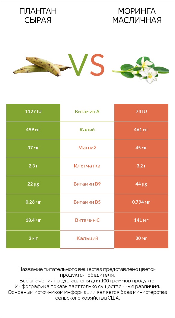 Плантан сырая vs Моринга масличная infographic