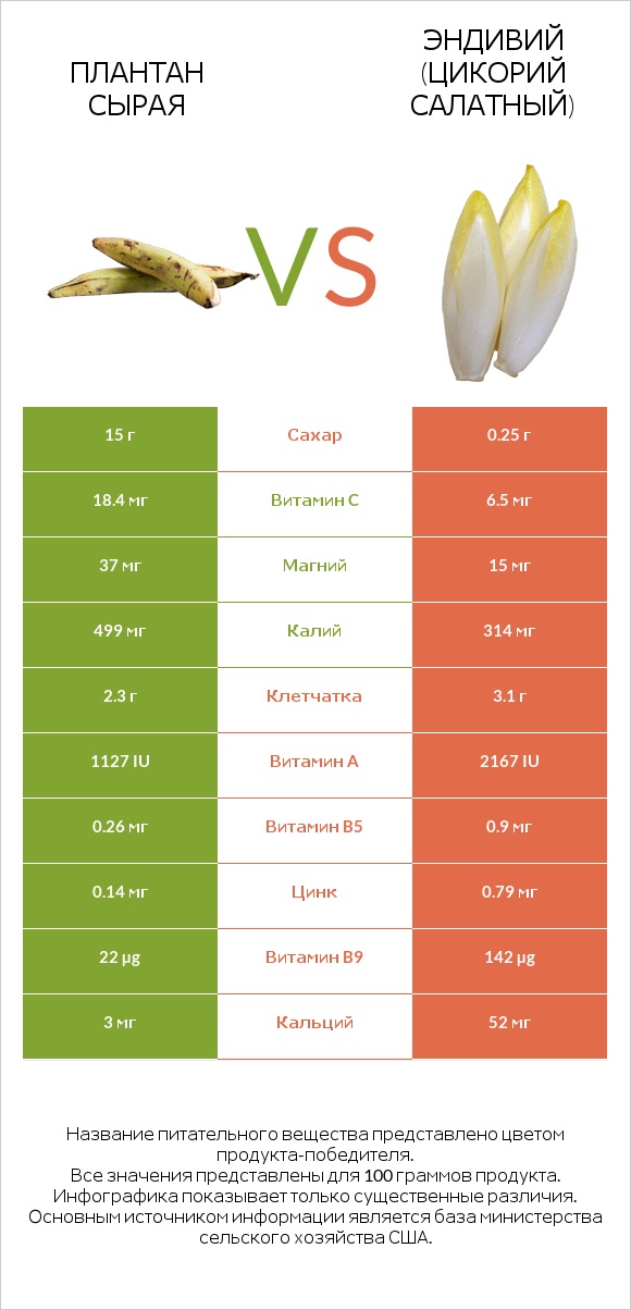 Плантан сырая vs Эндивий (Цикорий салатный)  infographic