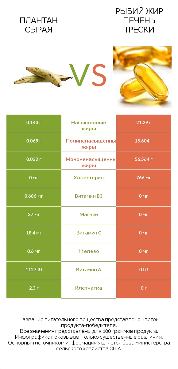 Плантан сырая vs Рыбий жир печень трески infographic