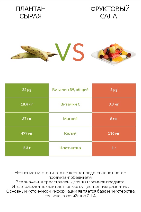 Плантан сырая vs Фруктовый салат infographic