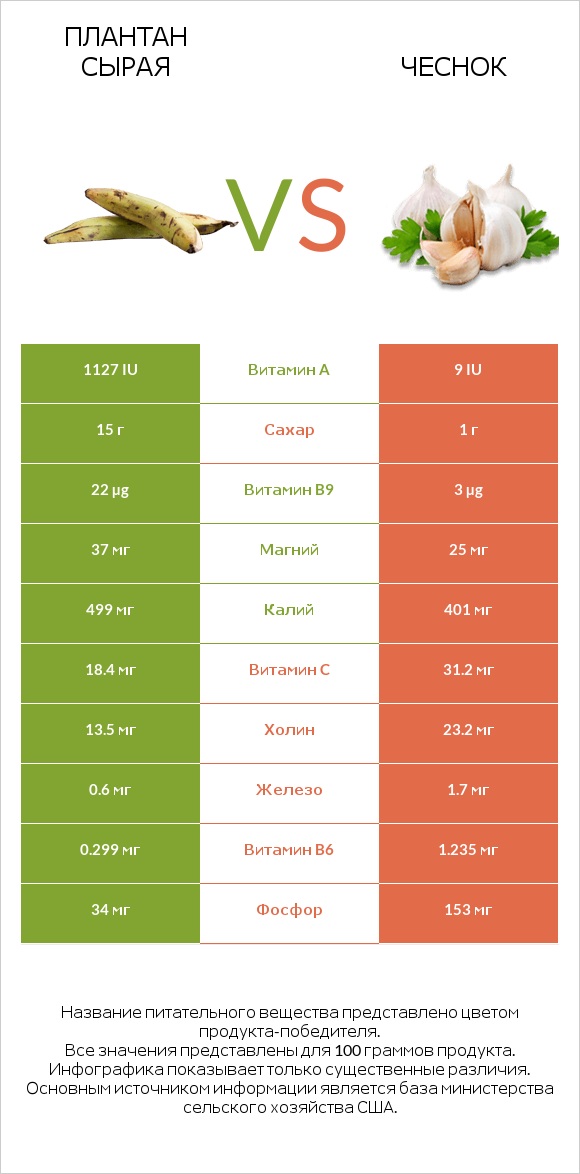Плантан сырая vs Чеснок infographic