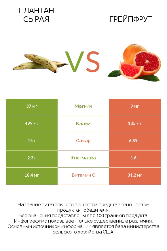 Плантан сырая vs Грейпфрут infographic