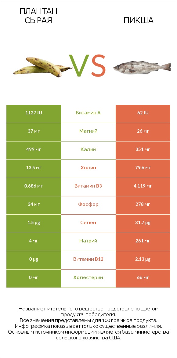 Плантан сырая vs Пикша infographic