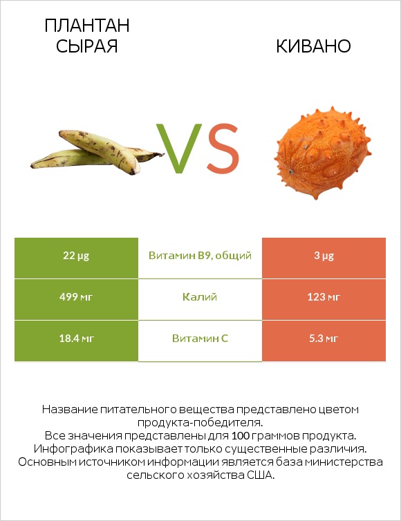 Плантан сырая vs Кивано infographic