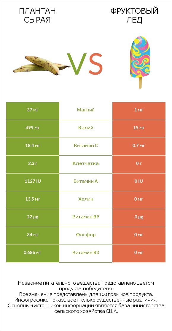 Плантан сырая vs Фруктовый лёд infographic