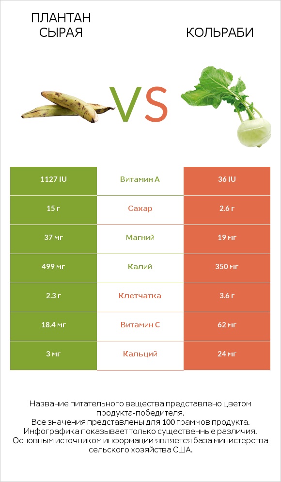 Плантан сырая vs Кольраби infographic