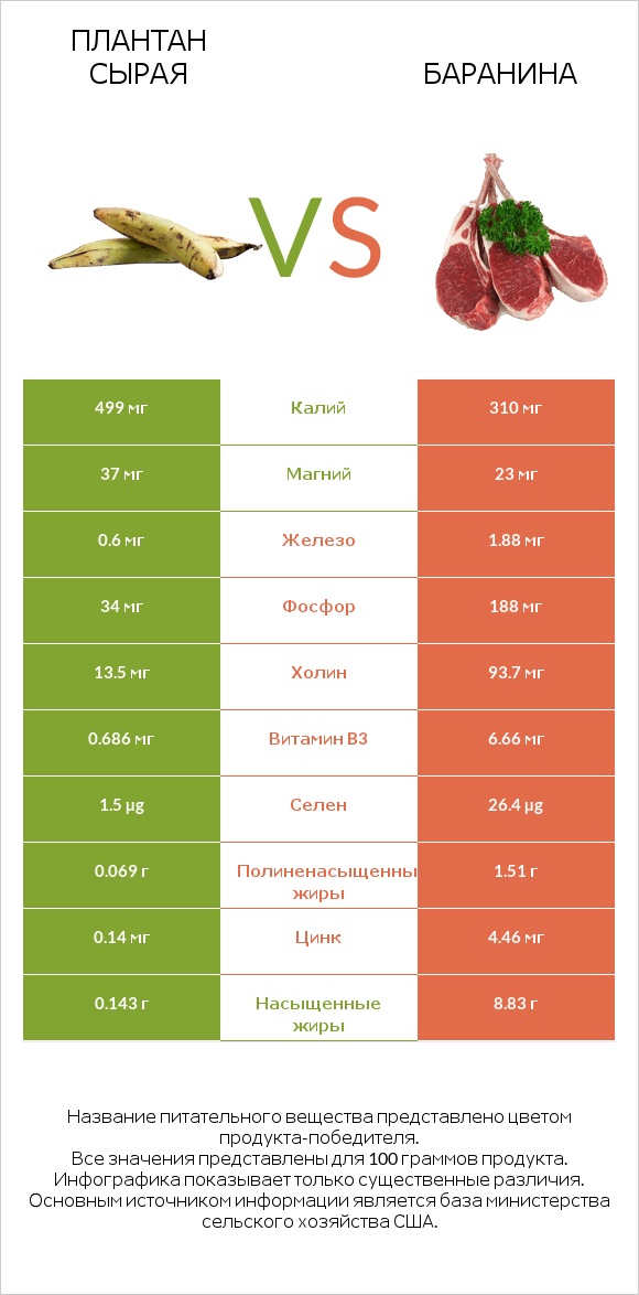 Плантан сырая vs Баранина infographic
