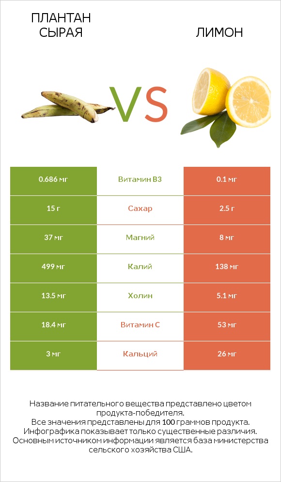 Плантан сырая vs Лимон infographic