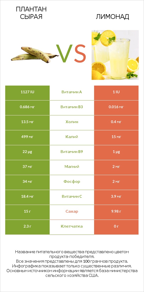 Плантан сырая vs Лимонад infographic