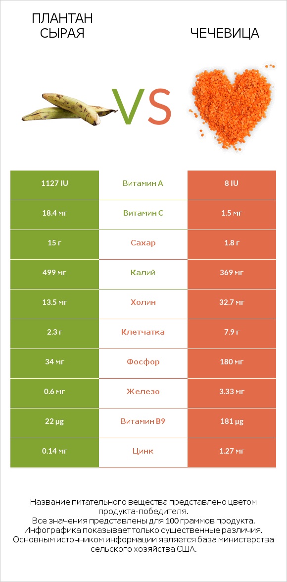 Плантан сырая vs Чечевица infographic