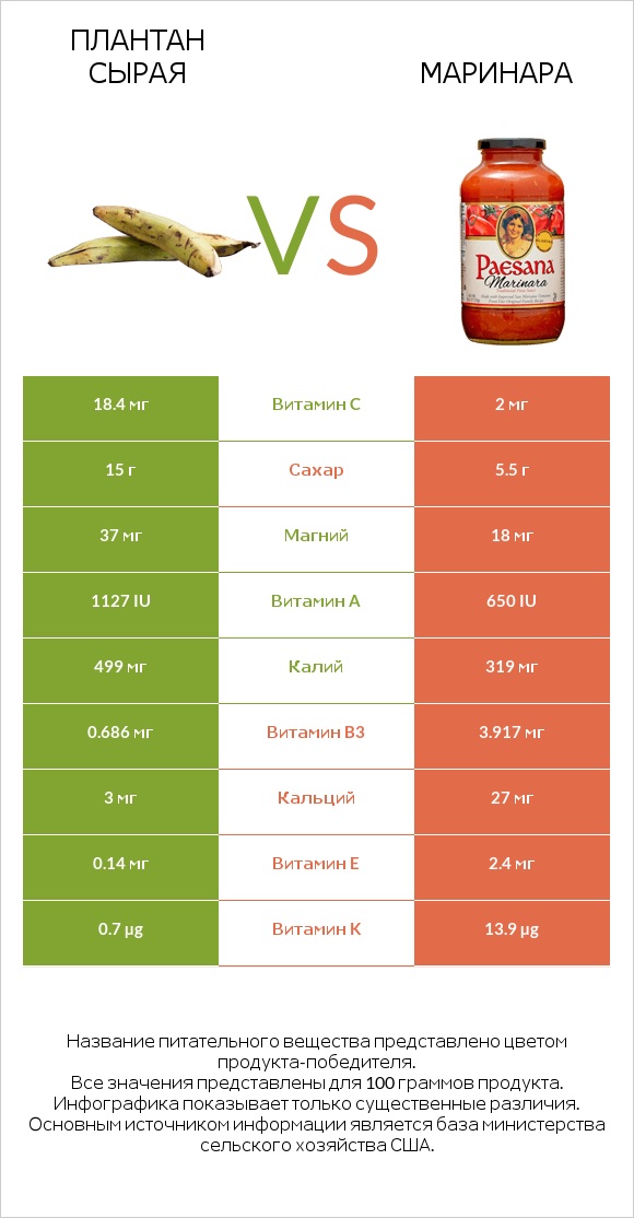Плантан сырая vs Маринара infographic