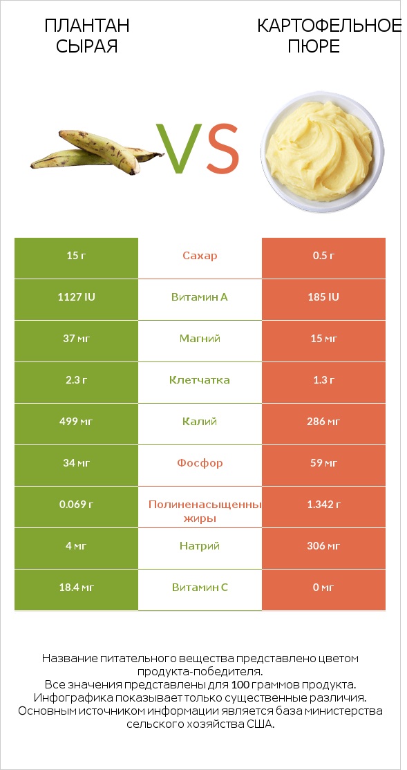 Плантан сырая vs Картофельное пюре infographic