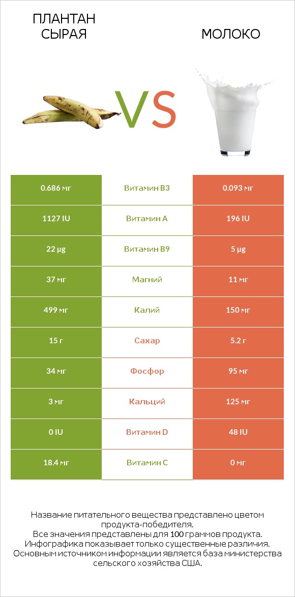 Плантан сырая vs Молоко infographic