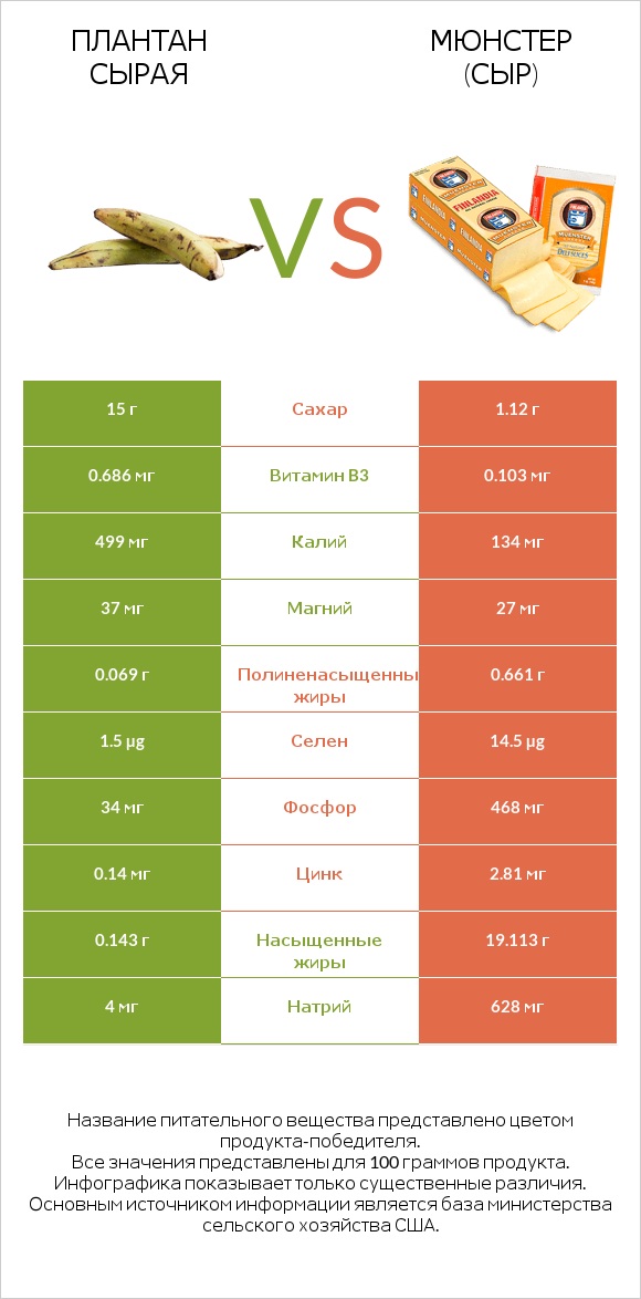 Плантан сырая vs Мюнстер (сыр) infographic