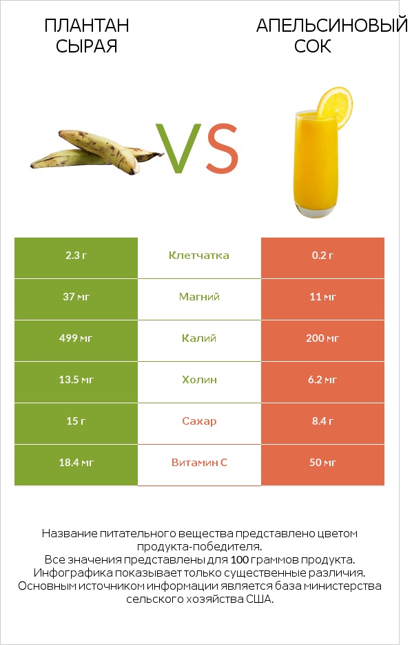 Плантан сырая vs Апельсиновый сок infographic