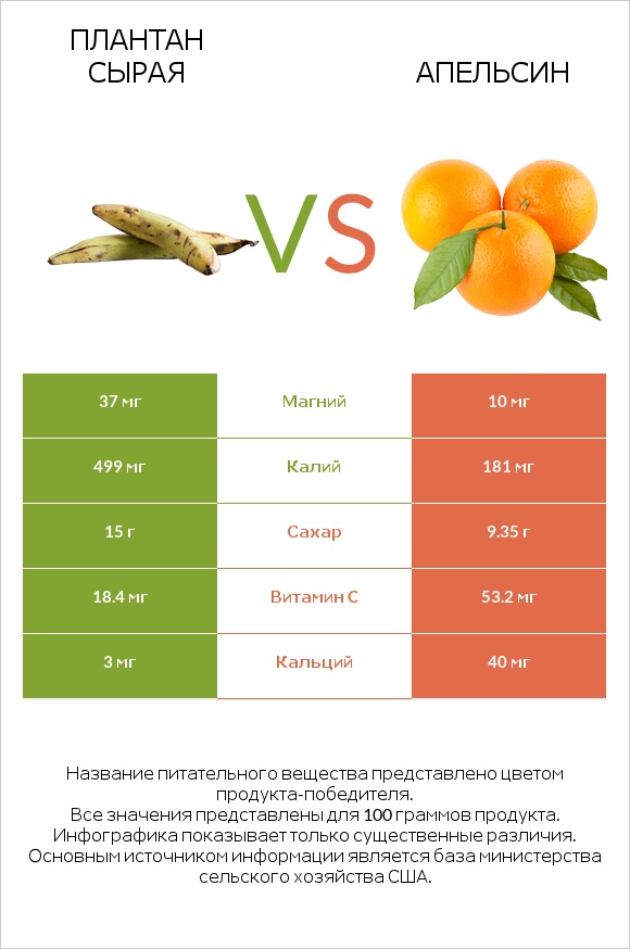 Плантан сырая vs Апельсин infographic