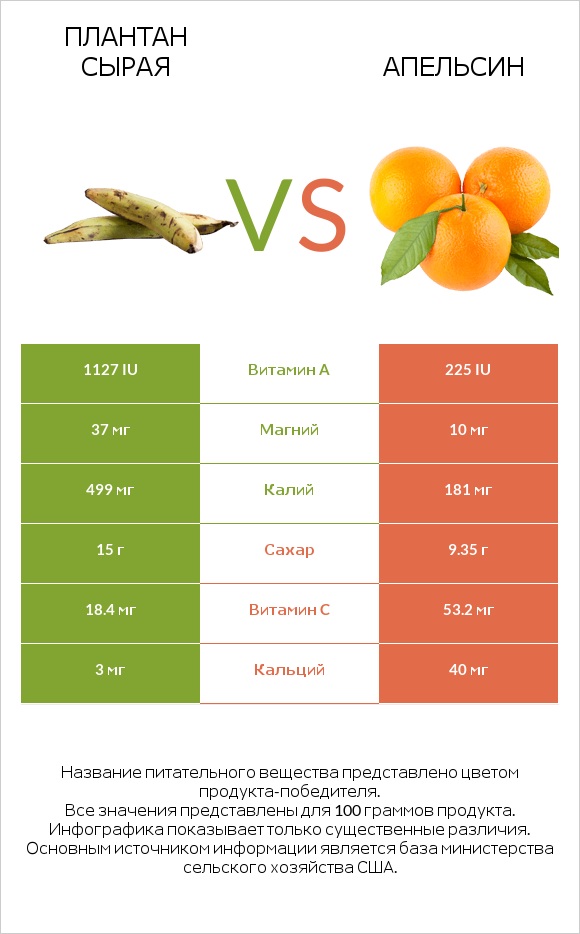 Плантан сырая vs Апельсин infographic