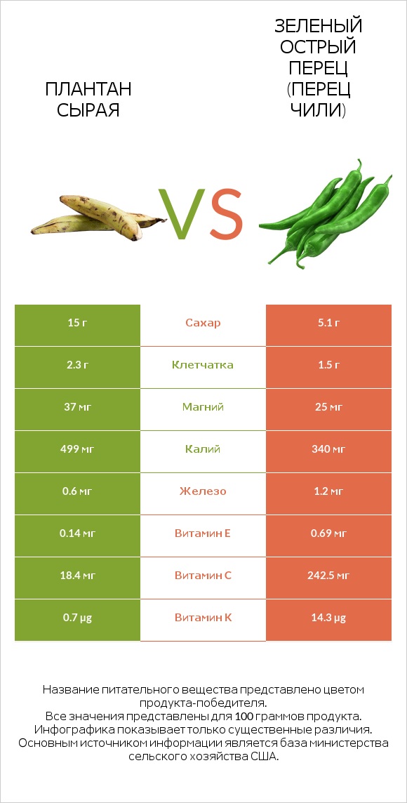 Плантан сырая vs Зеленый острый перец (перец чили) infographic